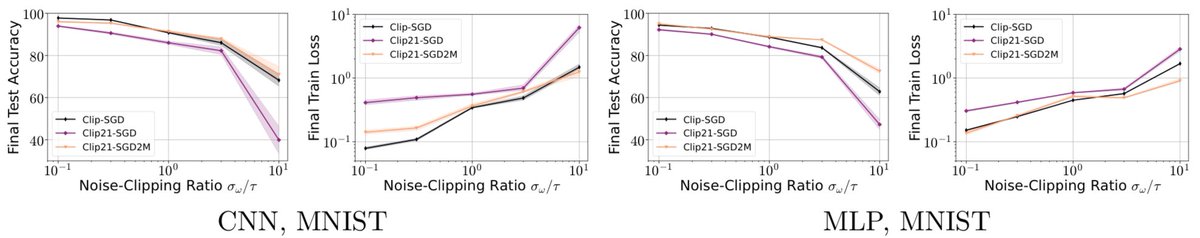 Can we achieve both strong optimization guarantees and rigorous privacy protection at the same time? Absolutely! In our latest paper, we introduce Clip21-SGD2M, a powerful new method that effectively tackles both stochastic and DP noises.