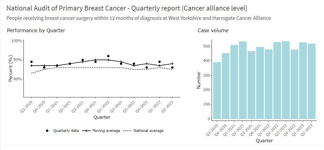 NAoPri (@naopri_news) on Twitter photo The <a href="/NAoPri_news/">NAoPri</a> Quarterly Report is live:
π Primary breast surgery
π Immediate reconstruction
π CNS contact
π Data quality
π Check out your trust's data: buff.ly/40oyD8j
<a href="/ABSGBI/">ABS</a> <a href="/NATCAN_news/">National Cancer Audit Collaborating Centre</a> <a href="/HQIP/">Healthcare Quality Improvement Partnership</a> <a href="/NHSEngland/">NHS England</a> The <a href="/NAoPri_news/">NAoPri</a> Quarterly Report is live:
π Primary breast surgery
π Immediate reconstruction
π CNS contact
π Data quality
π Check out your trust's data: buff.ly/40oyD8j
<a href="/ABSGBI/">ABS</a> <a href="/NATCAN_news/">National Cancer Audit Collaborating Centre</a> <a href="/HQIP/">Healthcare Quality Improvement Partnership</a> <a href="/NHSEngland/">NHS England</a>