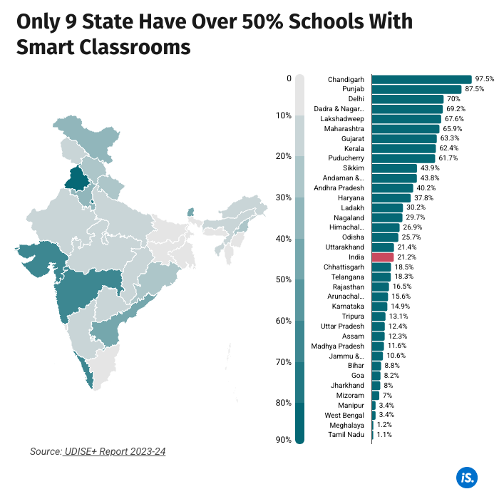 IndiaSpend's tweet photo. #SmartClassrooms use digital boards, smart boards, virtual classrooms, and smart TVs for digital learning. Only 9 states have over 50% schools with smart classrooms. @Vijay__Jadhav explains in five charts: https://t.co/40dLw0CWjo https://t.co/vPu2fgFe7u