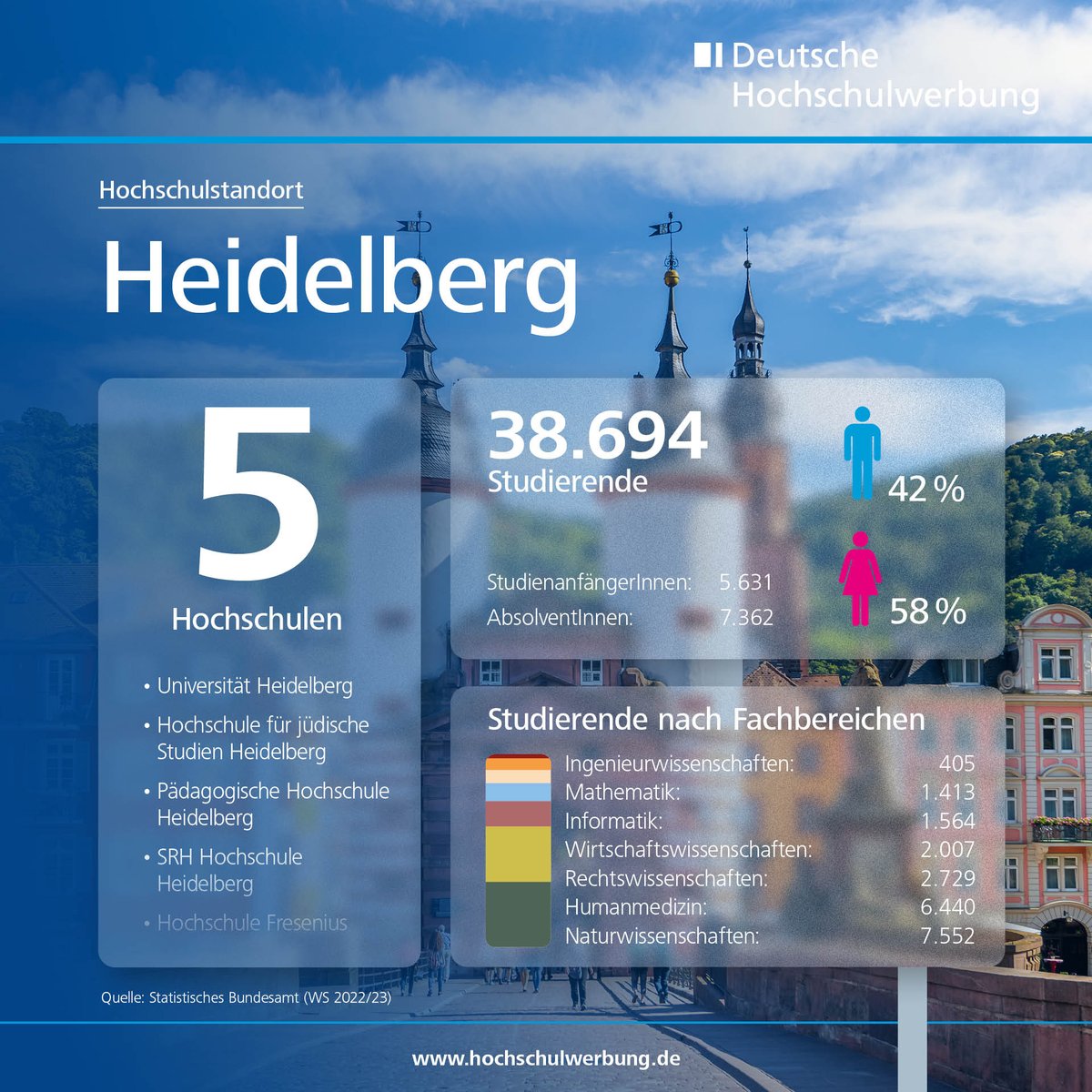 campuswerbung's tweet photo. Heidelberg ist nicht nur eine der schönsten Städte Deutschlands, sondern mit 5 Hochschulen und über 38.000 Studierenden auch ein führender Hochschulstandort! 

#Heidelberg  #Wissenschaft #Fachkraefte https://t.co/3OmBVwEvVq