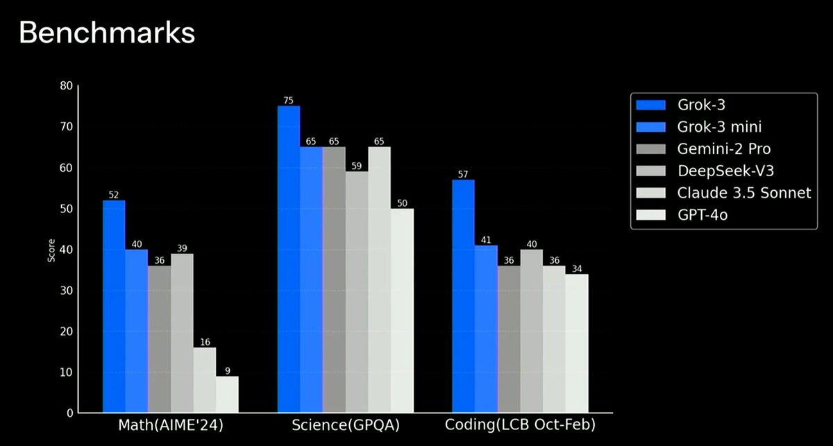 anuj2rock's tweet photo. 4/4 Here are the benchmark numbers:

Grok 3 significantly outperforms other models in its category such as Gemini  2 Pro and GPT-4o. Even Grok-3 mini shows to be competitive. https://t.co/4a8hVxoOSJ