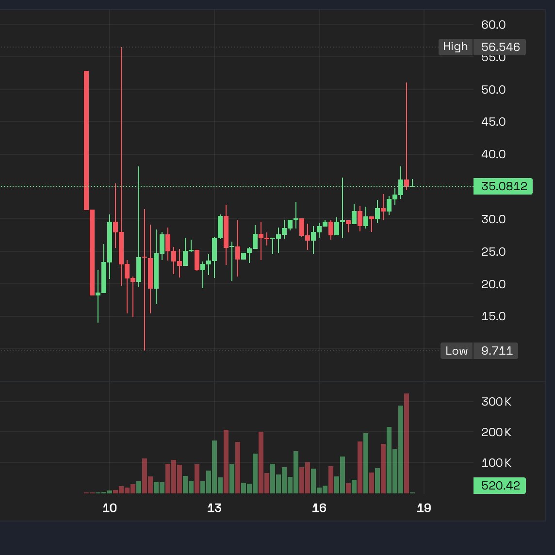 GemGuardUK's tweet image. Interesting how literally zero people on the timeline are talking about $AO ?

a token that has performed WELL post TGE, a project with a FAIR LAUNCH and real fundamentals

no fraud, scams, bullshit, insiders

wonder why ? @aoTheComputer $AR