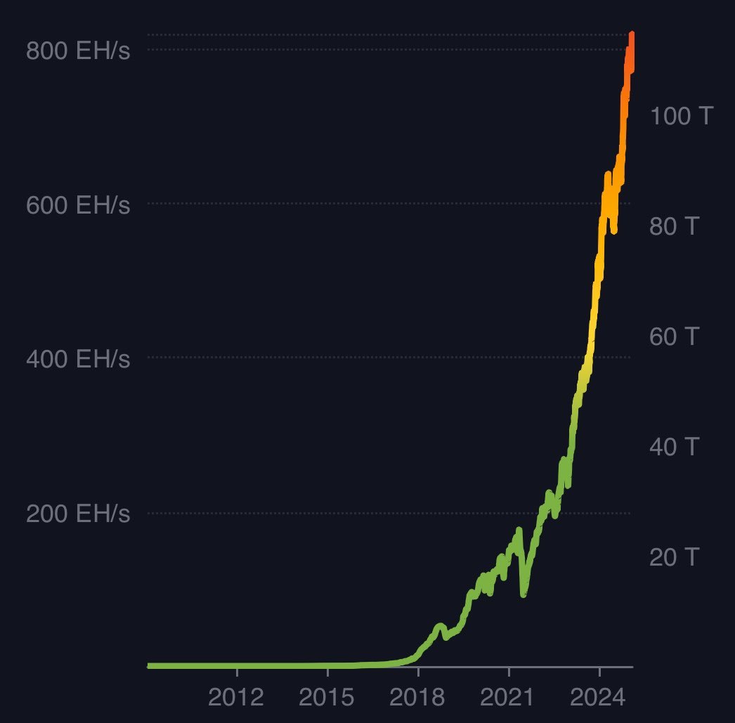 FratelliDCrypto's tweet photo. 🔥 #Bitcoin Hashrate Raggiunge un Nuovo ATH! 🔥
La rete di #Bitcoin continua a rafforzarsi, segnando un nuovo All-Time High nel suo hashrate! 🚀
💡 Maggiore sicurezza, più decentralizzazione e un network sempre più resiliente.
#BTC #Mining #Crypto #Blockchain #BitcoinHashrate https://t.co/A5zl60h7Ea