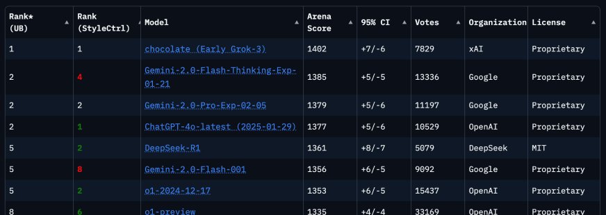 🚀 <a href="/elonmusk/">Elon Musk</a> Unveiled <a href="/xai/">xAI</a> Grok 3! 🤖

Grok 3, trained on 200K NVIDIA H100 GPUs, offers advanced reasoning, Deep Search, and a Big Brain mode. Benchmark tests show it outperforms competitors like #o3-mini &amp; #Gemini 2.0.

Know more: bit.ly/41o2E8U

#AI #Grok3 #ElonMusk