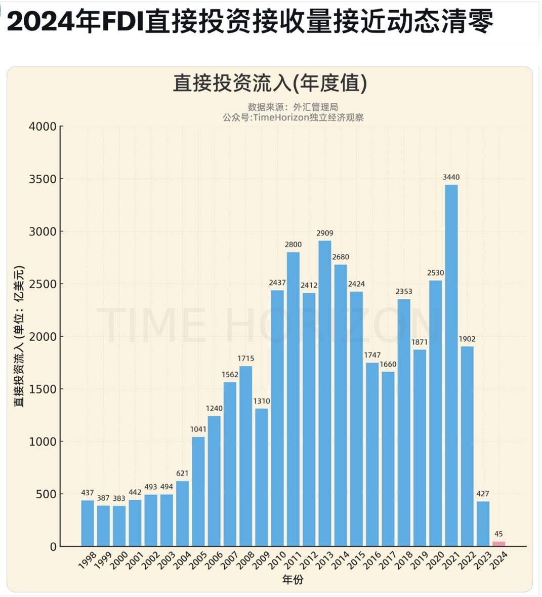 SydneyDaddy1's tweet photo. 前两天看日经新闻报的，中国去年外商直接投资是2021年的1%，但是没找到原始数据

这下腰杆终于硬了😮‍💨 https://t.co/RZ0d5pBUmW