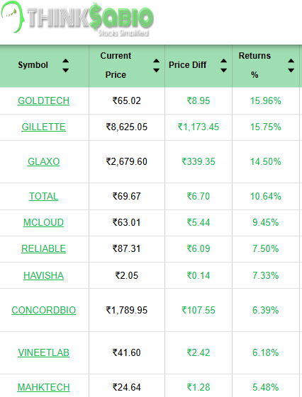 ThinksabioIndia's tweet image. #TrendingStocks: As on  2:00 PM
Top 3 Trending Stocks:  #GOLDTECH #GILLETTE #GLAXO 
Please Click here Explore Our Report
thinksabio.in/reports?report…...
#ThinkSabioIndia #Investing #IndianStockMarketLive #StockMarketEducation #IndianStockMarket #Investments
#StockMarketInvestments