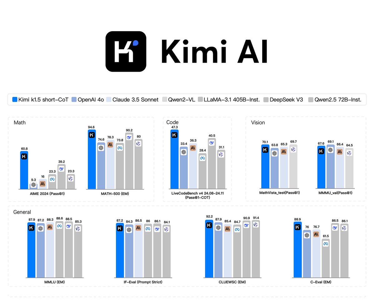 AngryTomtweets's tweet photo. This is wild!

China just dropped Kimi 1.5, an o1-level multi-modal model that outperforms both Claude Sonnet 3.5 &amp; GPT-4o.

And the best part... It's 100% free - No ads and unlimited usage!

Here are 7 wild examples: https://t.co/NsAMdFWMky