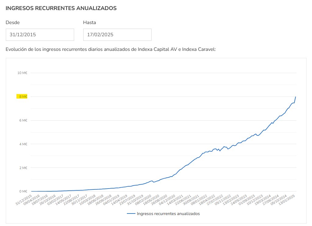 We've surpassed 8 M€ in ARR (annual recurring revenue) at <a href="/IndexaCapital/">Indexa Capital</a>, a 46% increase year-on-year.
The data is updated daily on our statistics page, and is available for download in CSV format: indexacapital.com/es/esp/stats#s…