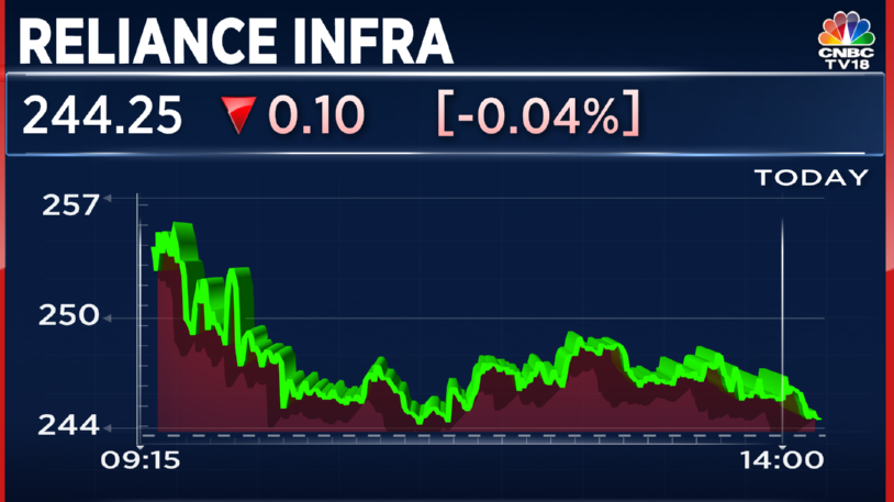 CNBCTV18Live's tweet image. #JustIn | #RelianceInfrastructure looking an entry into renewable energy manufacturing industry, will be establishing integrated solar and battery manufacturing units