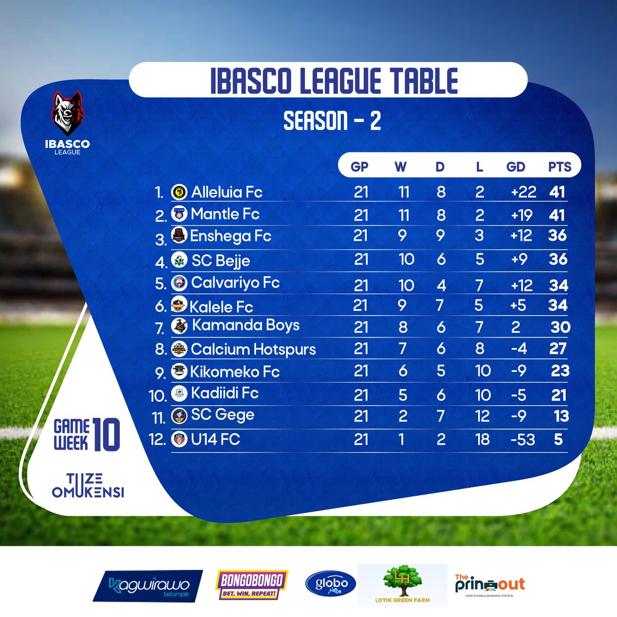 IbascoLeague's tweet photo. The race is tighter than ever! The top two teams are level on points, and the pressure is building. 🏆🔥

Who will be crowned champions on 8.3.2025 during the grand finale? 👀
Powered by @BongoBongo_UG @Kagwirawo @pepsi 

#Tuzeomukensi https://t.co/ovQSU960q1