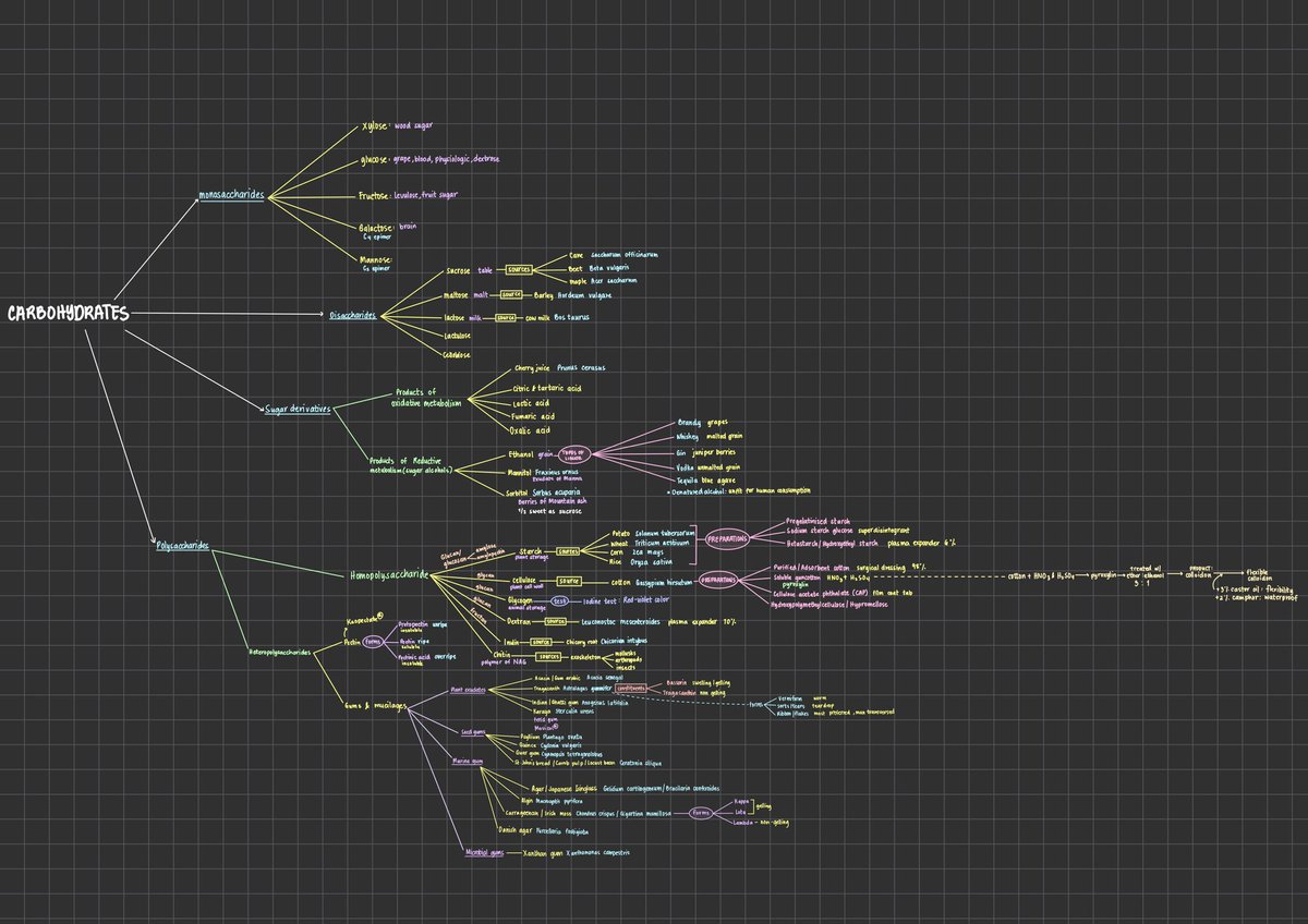 pharmasleep's tweet image. Pcog: carbohydrates
