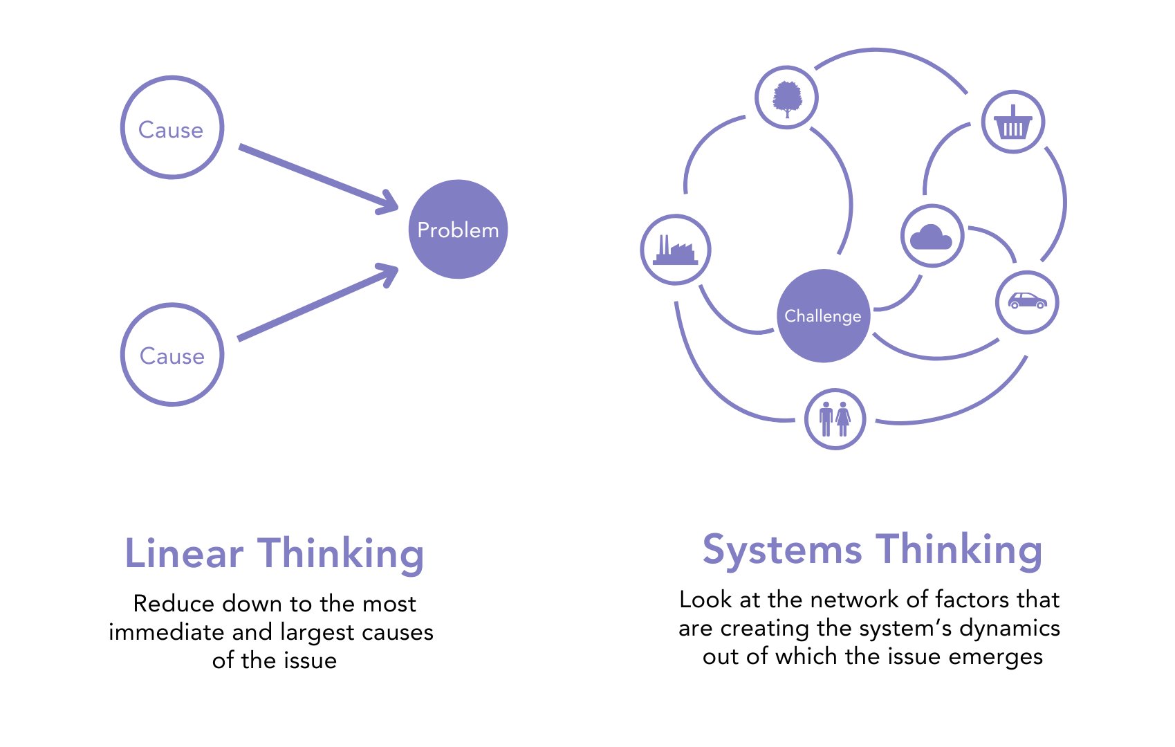 Linear Vs Systems Thinking. 