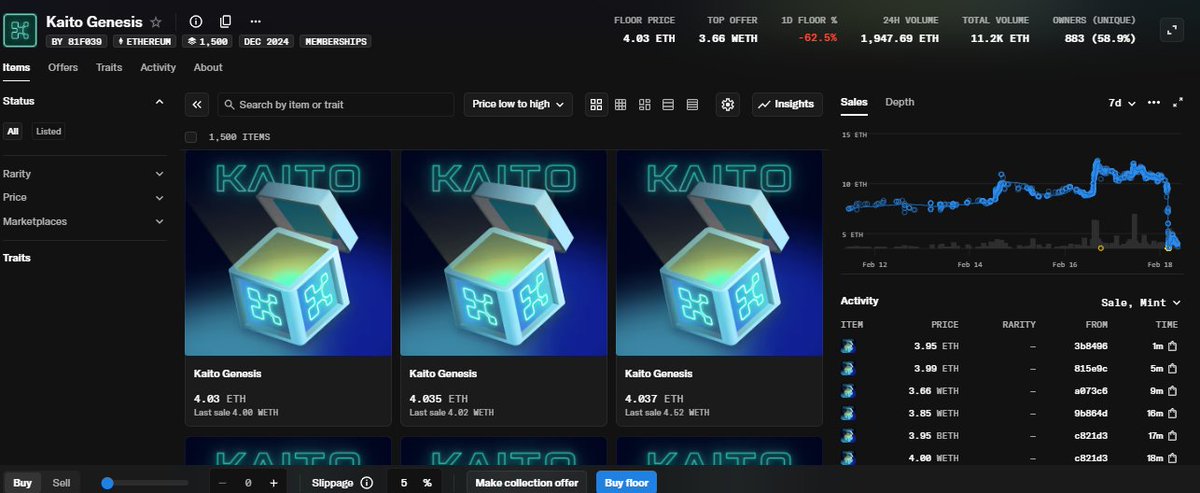 Giá NFT Kaito Genenis giảm hơn 63.3%

Sau khi Kaito thông báo đã Snapshot NFT Kaito Genenis, giá NFT này đã liên tục dò đáy mới giảm hơn 63.3% so với 24h trước. Từ 11 ETH giảm mạnh chỉ còn 3.95 ETH. 

Nhiều người đã lao vào bắt đáy NFT Kaito Genenis.