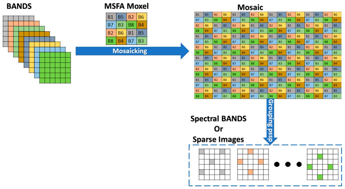 J_Imaging_MDPI's tweet image. 📢 Enhancing #MultispectralImaging with a Multi-Shot Approach.🚀

&quot;A Multi-Shot Approach for Spatial Resolution Improvement of Multispectral Images from an MSFA Sensor&quot;

By Jean Yves Aristide Yao et al.
🔗 mdpi.com/2313-433X/10/6…

#MDPIjimaging #ImageProcessing #RemoteSensing
