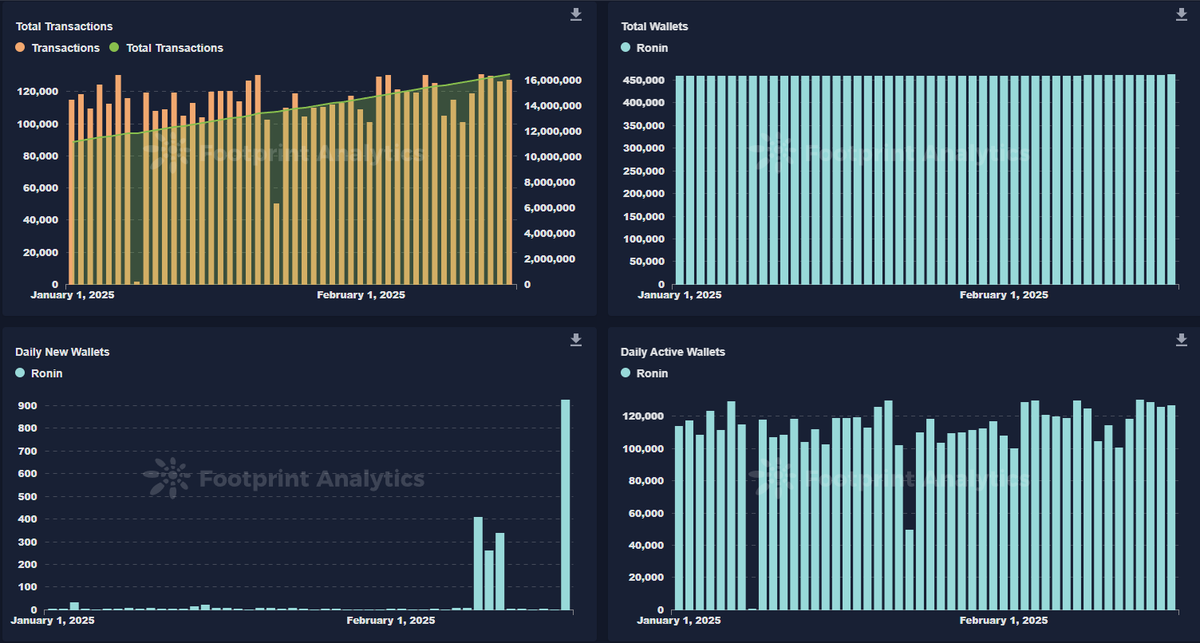 Nathan (@0xxnathan) on Twitter photo 7. <a href="/themachinesgame/">The Machines Arena</a>
DAA: 126,981
New wallets: 928
Transactons: 127,521
Total addresses : 464,120
TMA ranked 10th in terms of DAA.
(8/17) 7. <a href="/themachinesgame/">The Machines Arena</a>
DAA: 126,981
New wallets: 928
Transactons: 127,521
Total addresses : 464,120
TMA ranked 10th in terms of DAA.
(8/17)