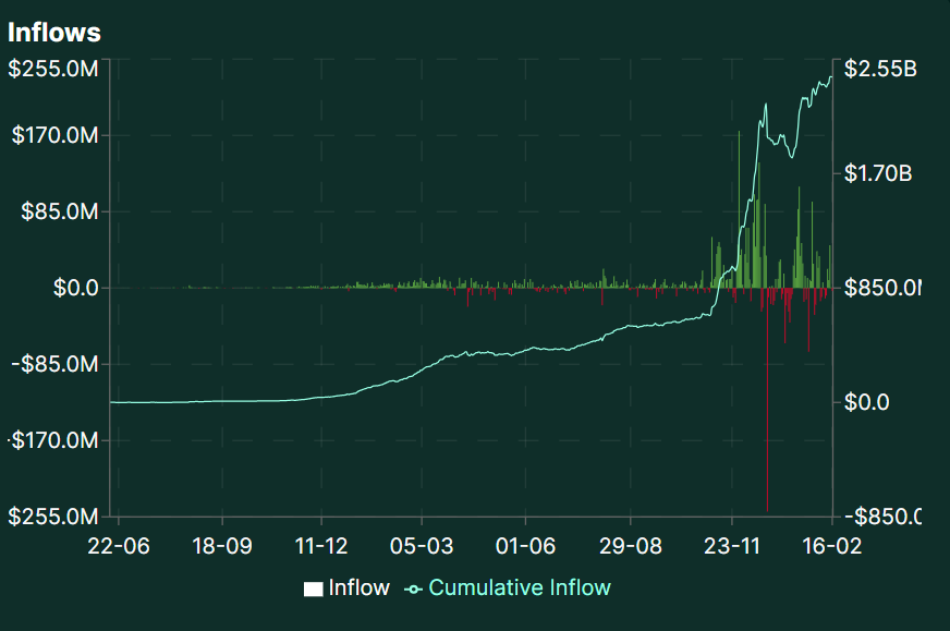 Rayzoapp's tweet photo. The HyperEVM is live

All lights are green for @HyperliquidX 

Hyperliquid continues to grow :

👉Attractivy is always here : News users continues to come with average 1K user /daily
👉The inflow stay positif
👉TVL 555 M $

How interact with HyperEVM :

For the moment, ecosystem is building
You can bridge on HyperliquidEVM
➡️https://t.co/tAVbpEWTTt
➡️https://t.co/sR0hJbjGjK 

➡️Go to settings and add custom network :
- Chain ID: 999 
- Network Name: Hyperliquid 
- RPC URL: https://t.co/PHbvEGDbs0
- Currency Symbol: $HYPE

➡️Explorer : https://t.co/DZKtwAXE1r

Stay tune for the update