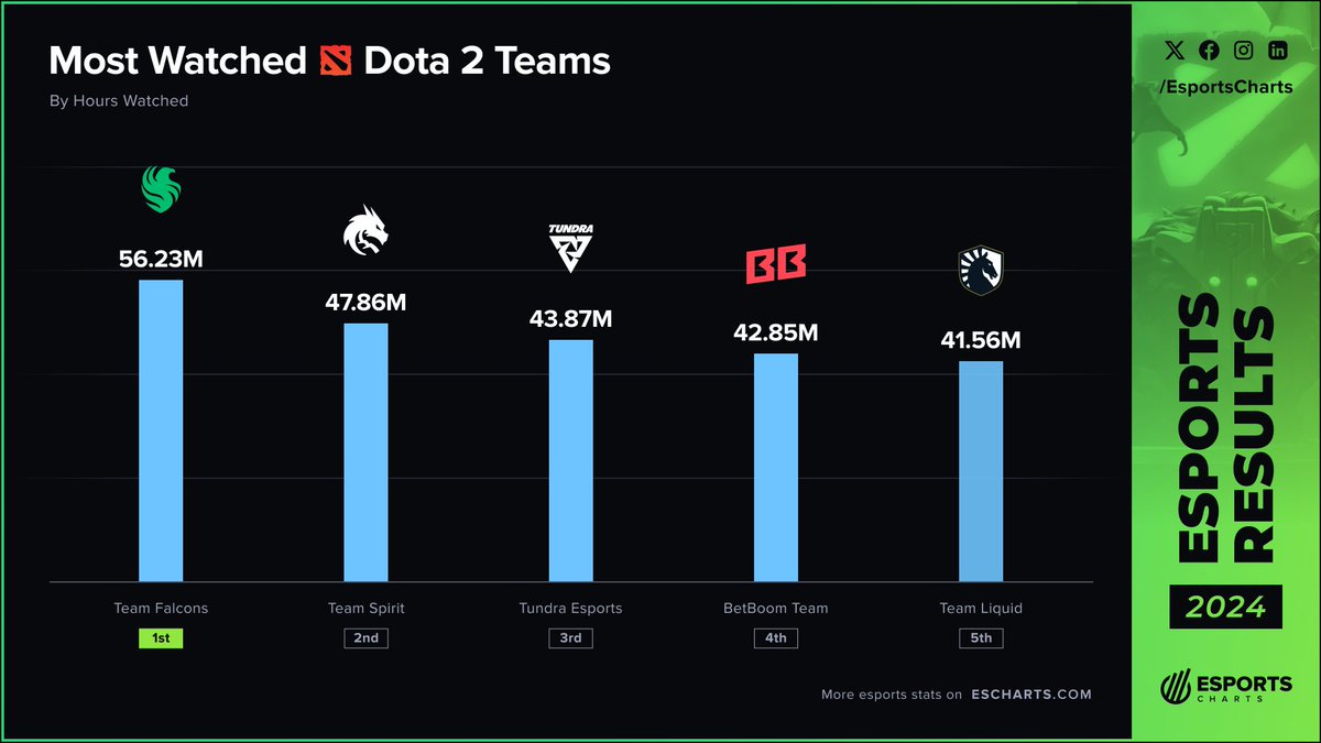 Esports News :

🔥Most-watched Dota 2 esports teams of 2024

The Dota 2 esports scene is thriving, and these five teams stole the spotlight last season! 👀💥

🥇 Team Falcons – Absolute dominance, leading by 8M+ watch hours over the competition!
🥈 Team Spirit
🥉 Tundra Esports