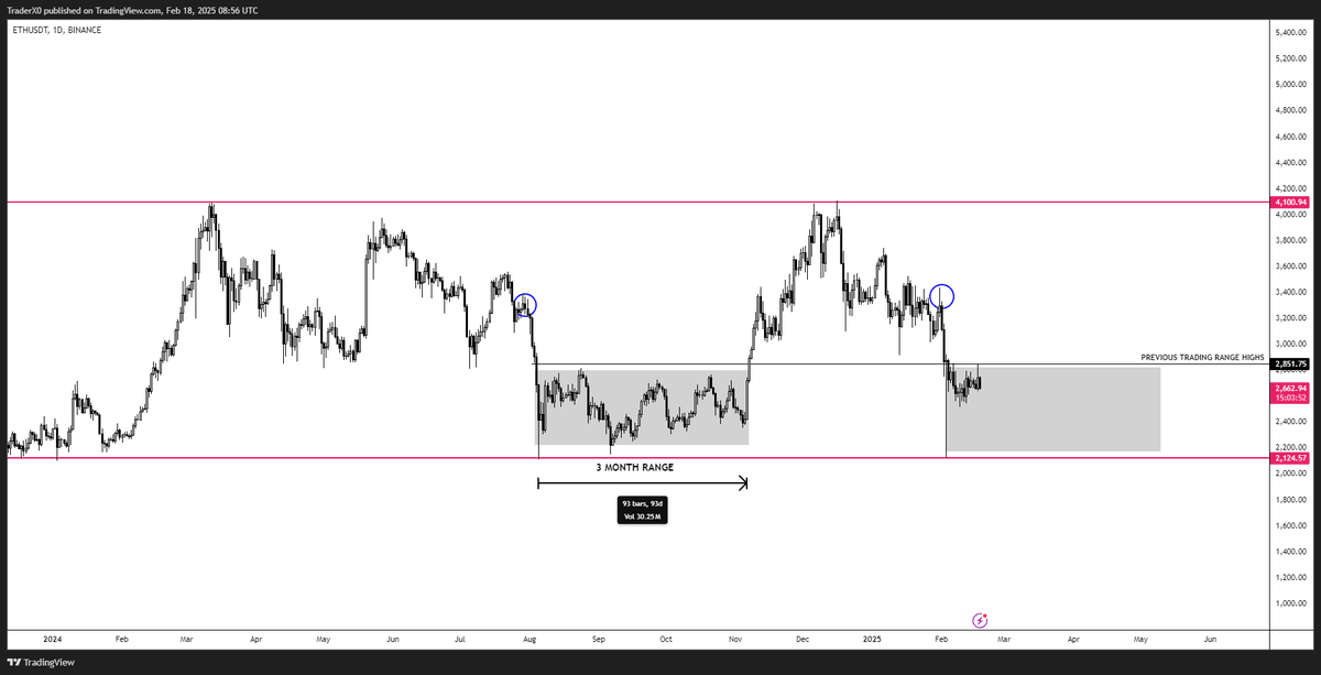 $ETH 

Personal opinion albeit loosely held - Eth isnt going anywhere anytime soon based upon the current structure - unless I see a reason  to shift my bias.

Expectations: Bracketing / Rotation / Range bound environment for at least several weeks.

Trading: Play the edge