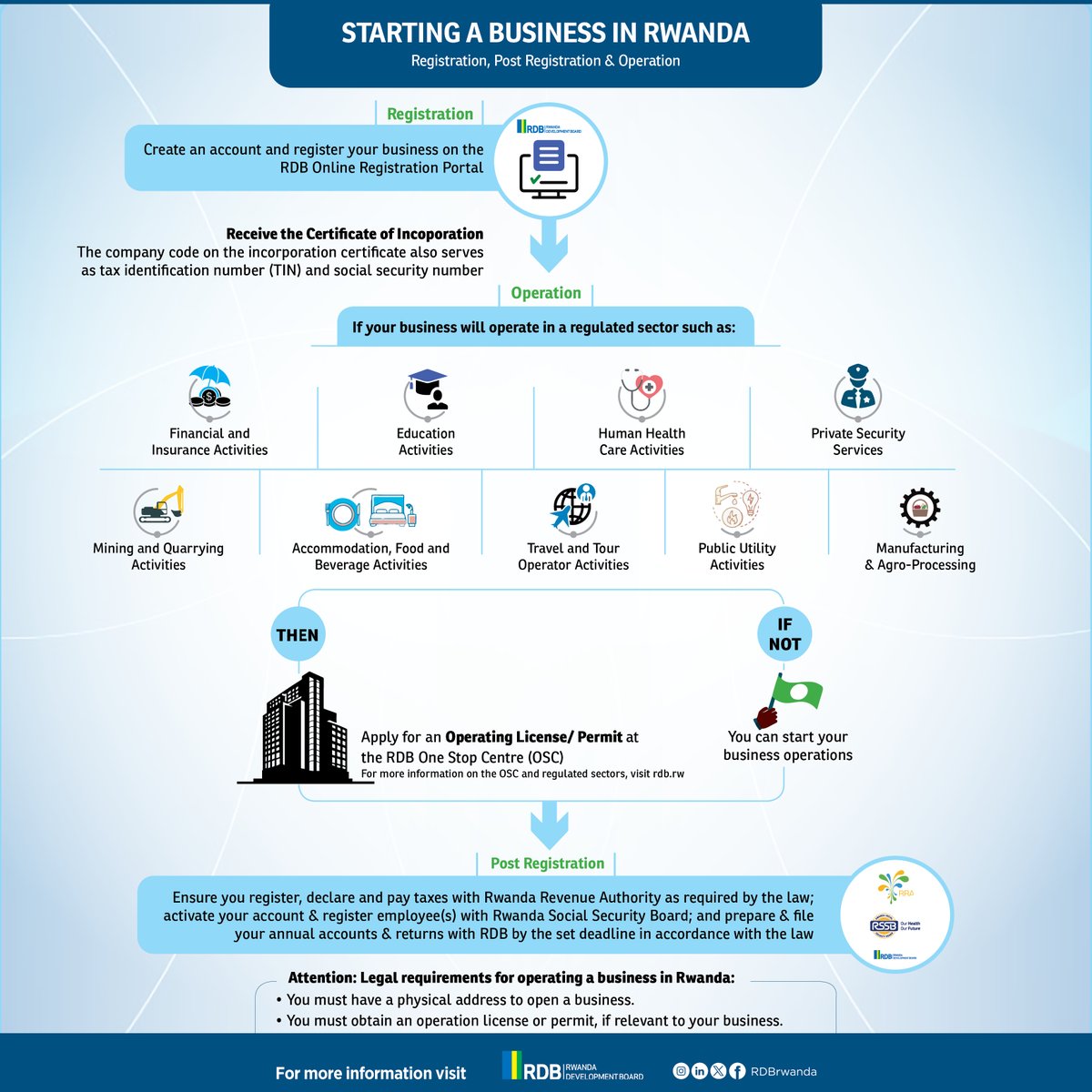 Thinking of starting a business in Rwanda?  

Here's a step-by-step guide on registration, licensing, and post-registration requirements to help you get started.  

Visit rdb.rw for more details.  

#InvestInRwanda🇷🇼