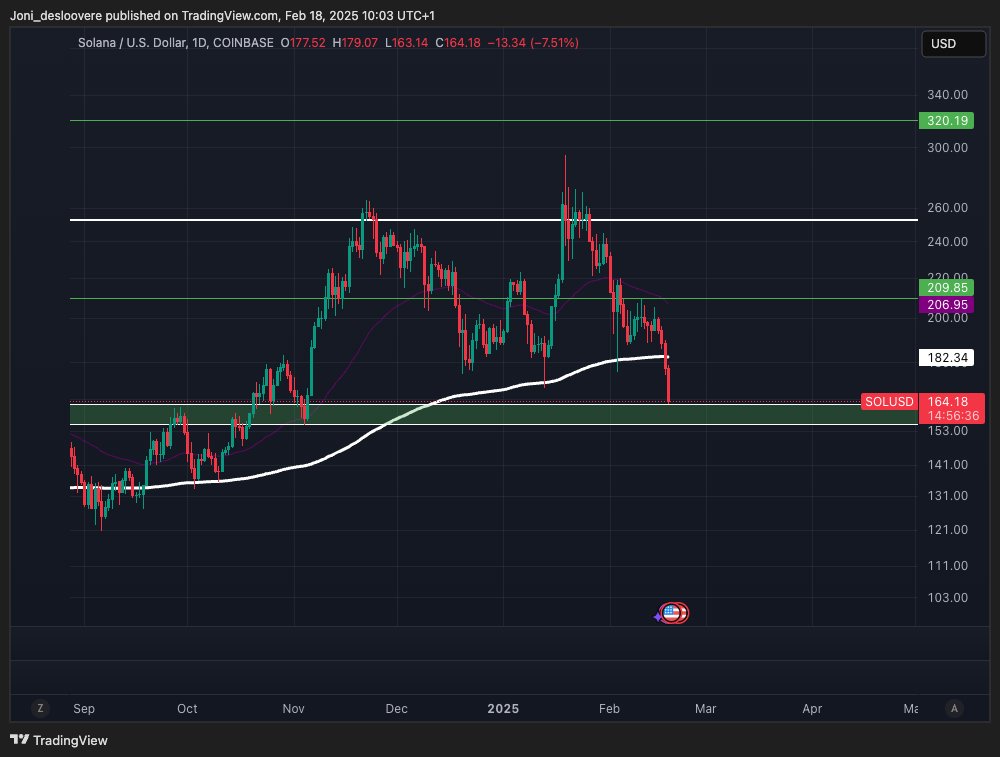 Market is once more bleeding.
Now is the time to DCA in and be grateful for these opportunities. 🔥

Yesterday we talked about what the crypto space can become and this isn't a short term vision. HODL for minimum 4 years and you'll see what will happen. 💯

SOL is entering a very