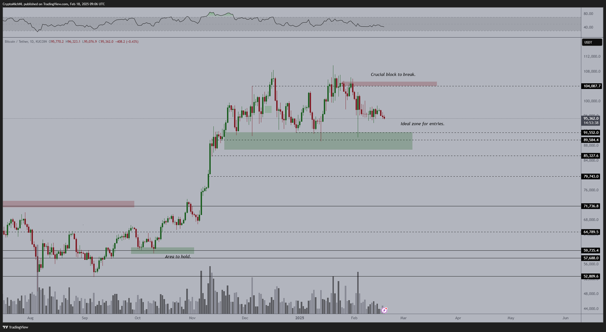 #Bitcoin still consolidating at the lower areas of the range. 

I think we'll see it rotate soon, if we get to the lower boundaries, that's where you want to step in.

I don't think we'll see a deep correction of 30-40% in these markets.