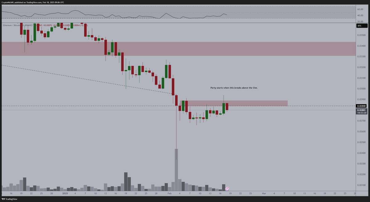 Seems like the party got delayed. Daily couldn't close above the crucial area for $ETH.

Another test of the lows before rotating upwards?