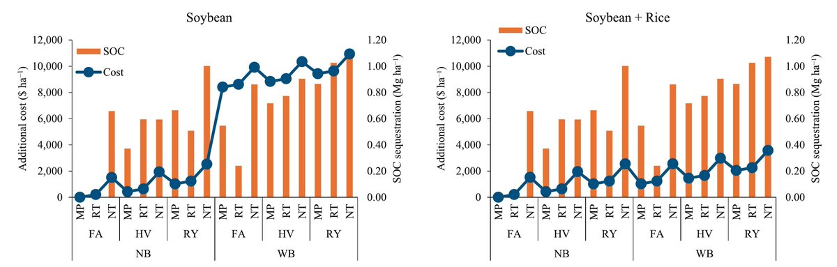 New in Geoderma Regional: “Enhancing agroecosystem sustainability: Integrative soil health strategies in regenerative organic soybean production on Andosol in Japan” by Ratih Kemala Dewi,  Qiliang Huang, Rahmatullah Hashimi, Masakazu Komatsuzaki. 
buff.ly/42WZBFD