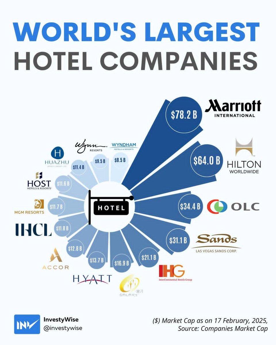 India's IHCL ranks 9th on the list of the world's largest hotel companies by market cap.