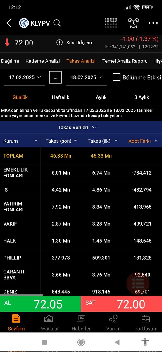 #KLYPV takas fiyata yansıyor zaten.yine mi iskontolu mal aldınız fonlar
