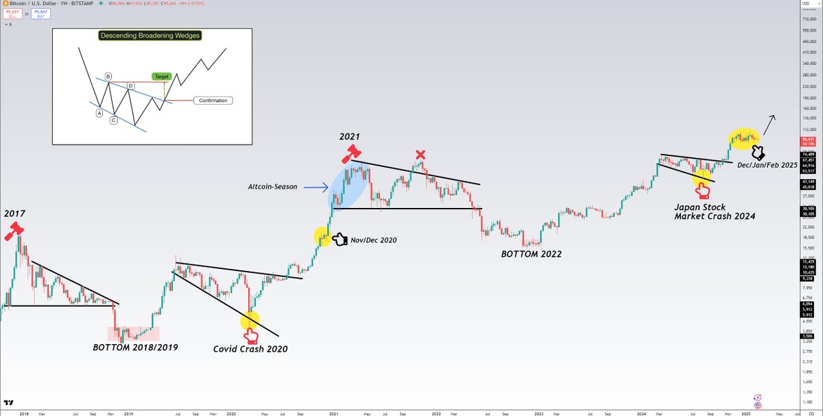 #Bitcoin 

This $BTC chart makes so much sense tbh.

Yes cycle top is near, but that suggests a strong Altseason is still ahead.

First survive the chop, then watch it pop.🍾

Wish you all the best.💯