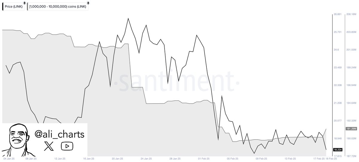 Chainlink whales reduce holdings as price drops. Source: Ali Martinez/X