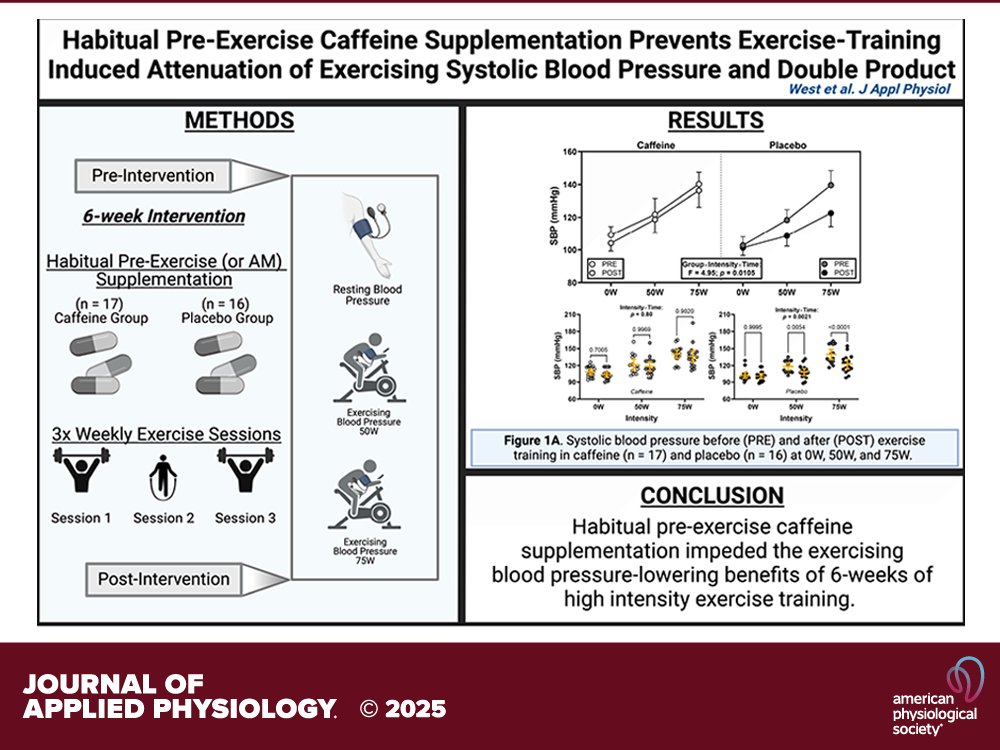 Journal of Applied Physiology (@japplphysiol) on Twitter photo Short Report from <a href="/kyleewest9/">Kylee West</a> et al. (<a href="/uiowa/">University of Iowa</a> <a href="/njenkinsphd/">Nathaniel Jenkins, PhD, FAHA</a>) Habitual #preexercise #caffeine supplementation prevents exercise training-induced attenuation of exercising systolic blood pressure and double product 💊🚴🏋️
🔒ow.ly/IG0m50UZwK0 Short Report from <a href="/kyleewest9/">Kylee West</a> et al. (<a href="/uiowa/">University of Iowa</a> <a href="/njenkinsphd/">Nathaniel Jenkins, PhD, FAHA</a>) Habitual #preexercise #caffeine supplementation prevents exercise training-induced attenuation of exercising systolic blood pressure and double product 💊🚴🏋️
🔒ow.ly/IG0m50UZwK0