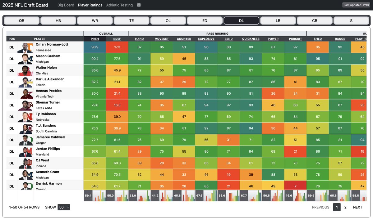 NoFlagsFilm's tweet photo. Up to 150 scouting reports &amp; 275 players graded in the draft guide. Each report has strengths, weaknesses, pro comps, badges, consensus plot, athletic testing (estimated), skill ratings &amp; more.

Also added sortable skill ratings tables for each position.

https://t.co/3xEhjj8xxN https://t.co/uWNZMUgWYZ