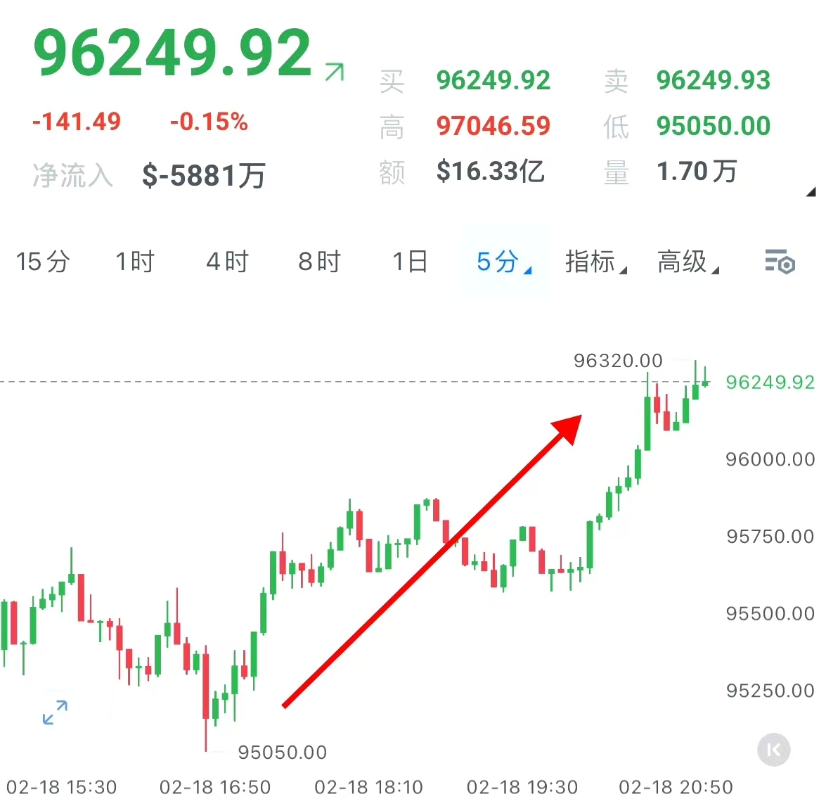 ZZberk's tweet photo. 依旧是回踩95000反弹，依旧处于震荡态势。看今晚美股能不能带来一些改变，打破僵局 #btc  #币圈行情 https://t.co/meDWfRxd7n