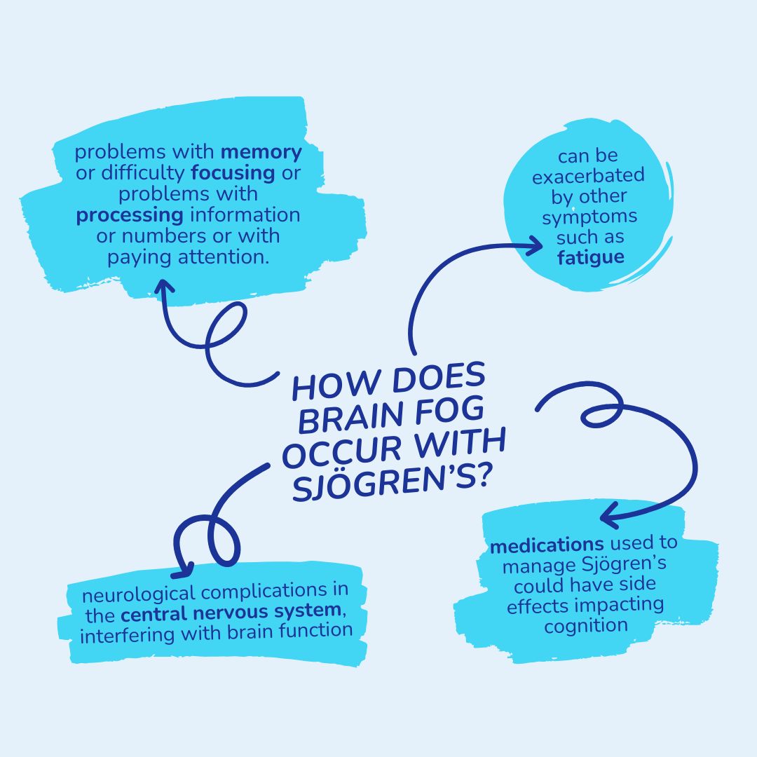 SjogrensUK's tweet image. Living with Sjögren's can bring many challenges, and one of the most frustrating symptoms is brain fog. It can affect memory, focus, and even everyday tasks. However, there are ways to manage and regain control.

#sjogrens #sjogrensuk