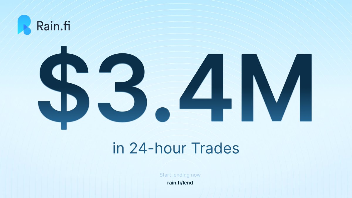 For the first time ever, Rain has surpassed $3.4M in 24-hour volume — total assets supplied also at record-highs.

Thank you <a href="/solana/">Solana</a>. Higher 🩵