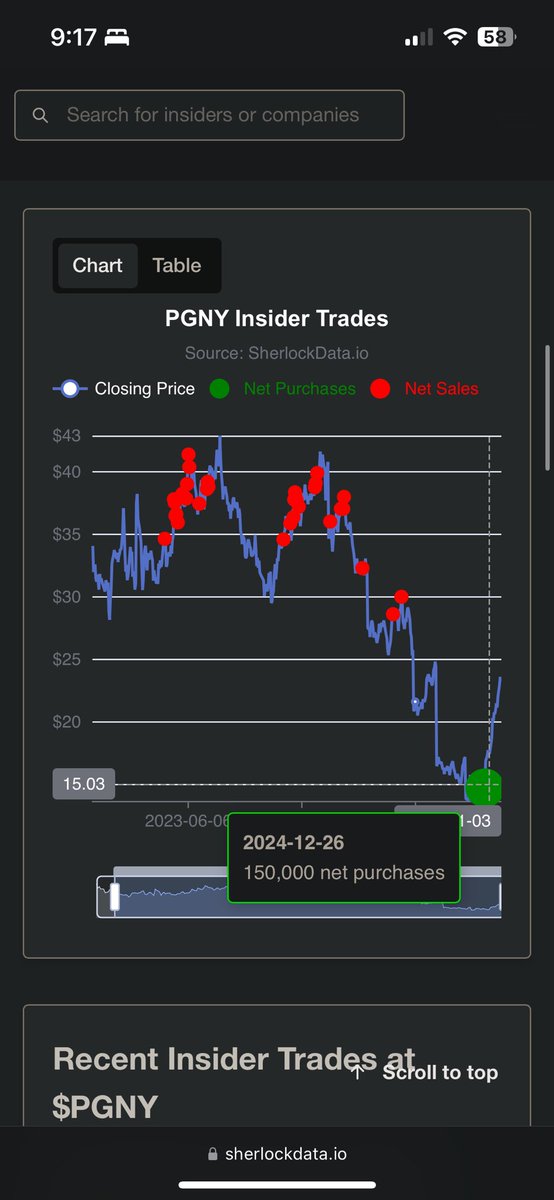FormFore's tweet image. Nearly 2 months ago, we flagged ~$5.2 million in insider buys at $PGNY from their CEO and Executive Chairman.

The stock is up ~56% since then. That’s ~$2.9 million in unrealized profits.

At the literal BOTTOM for the stock.