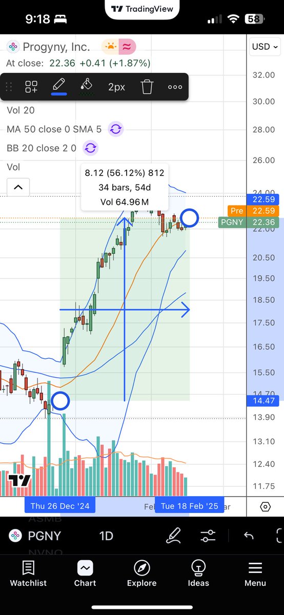 FormFore's tweet image. Nearly 2 months ago, we flagged ~$5.2 million in insider buys at $PGNY from their CEO and Executive Chairman.

The stock is up ~56% since then. That’s ~$2.9 million in unrealized profits.

At the literal BOTTOM for the stock.