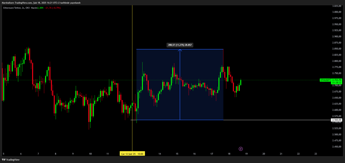 Marshallerss's tweet photo. #Ethereum #ETH $eth 

2560 $ altına hiç düşmedi.. 

Sessiz sedasız %11 yükseliş geldi.. 📈

Değerlendiren arkadaşlara bol kazançlar dilerim 👏

#kchol #Binance  #BTCUSDT #FET #sei #gal #TABGD #BTCUSD #Ethererum #op #AIusdt $ai #SHIB #doge #LUNC #brsan #kontr #Bitcoin #Ethereum #bist100 $PARAM #altın #miatk #tuprs #altın #CWENE #SHIB #XAUUSD #XAGUSD #ukoıl #Brent #roseusdt #HBAR #Ceek #shiba #TABGD #Bitcoin #bist100 #rare #BingX #bingx2025