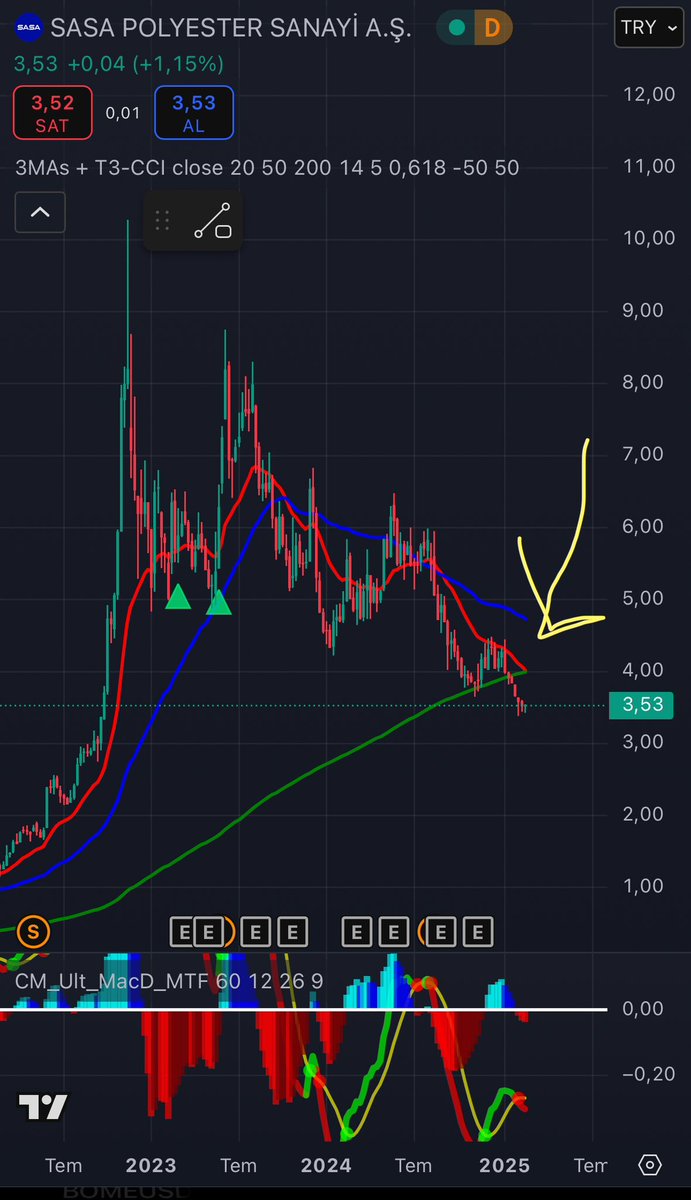 #sasa
Sasa haftalık bazda biraz sıkıntılı aşağı yönlü kesişim gelmek üzere 4 liralara son bir tepki gelebilir sonrası biraz sıkıntılı süreç
#BIST1O0 #BORSA #endeks #Borsaistanbul