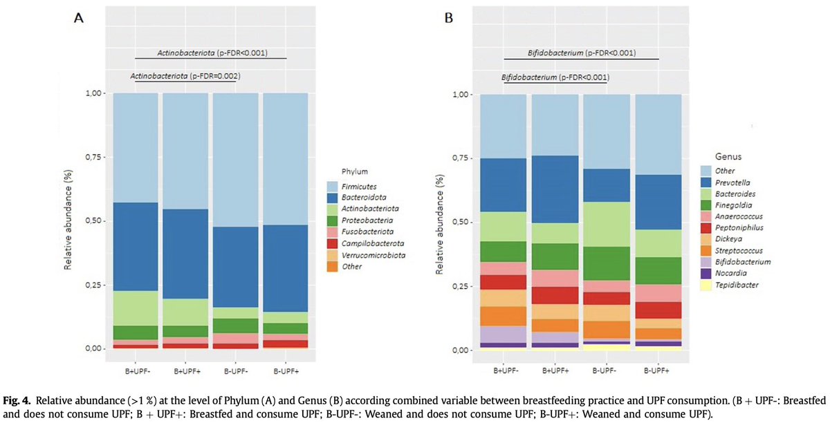 mdzakenny's tweet photo. ⚠️ Atención madres y padres: ¡Cuidado con ultraprocesados (UPF) durante la lactancia y alimentación complementaria! Su consumo en bebés se ha asociado con impactos negativos en la microbiota intestinal al año de edad. 🧬👶

📊 En un estudio con 728 bebés, investigadores evaluaron las prácticas de lactancia y alimentación complementaria desde el nacimiento hasta el año de edad. 

💩 Luego, analizaron muestras fecales para estudiar la cantidad, composición y diversidad de los microorganismos 🦠 🧬 en su tracto gastrointestinal.

🔍 ¿Qué encontraron? En comparación con los bebés amamantados: 
🔷 Los bebés destetados que consumieron UPF tenían menos Bifidobacterium, un grupo de bacterias clave para la salud intestinal, inmunológica y metabólica en la infancia. Esto podría comprometer las defensas de los bebés y aumentar su riesgo de infecciones y enfermedades como diabetes en el futuro. 
🔷 Los bebés destetados que consumieron UPF tenían más Firmicutes, un tipo de bacteria más común en adultos. Esto sugiere que su microbiota intestinal era más parecida a la de personas mayores, a pesar de que solo tenían un año.

✅ ¿Qué hacer? 👶 Mantén la lactancia materna exclusiva hasta los 6 meses. 
🍎 Cuando inicies la alimentación complementaria, prioriza alimentos frescos, sin procesar o mínimamente procesados. 👨‍⚕️👩‍⚕️ ¡Consulta con nutriólogos para una mejor orientación!

💡 El mensaje es claro: menos ultraprocesados, más salud para tu bebé. 🌱💪

https://t.co/VSoTGHmbGU