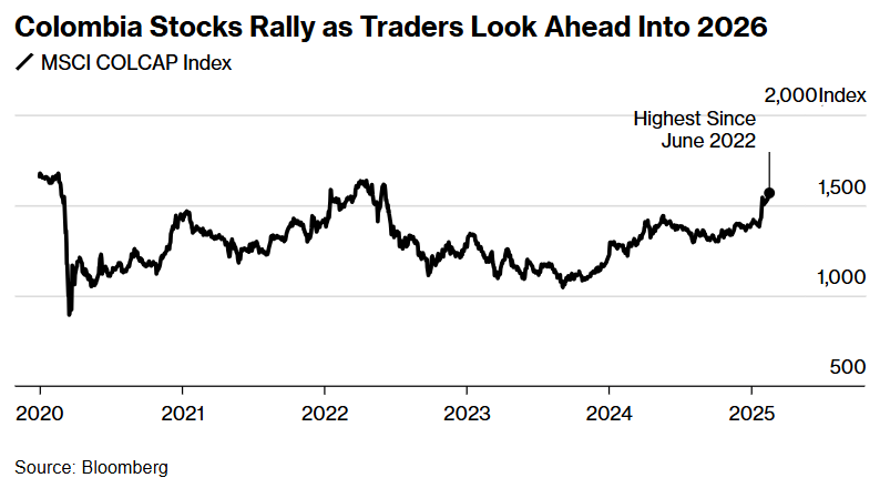 Stephen Wicary (@wicary) on Twitter photo Things are so bad in Colombia under Gustavo Petro that they’re good for a market that had become the cheapest in Latin America, <a href="/NicolleYapur/">Nicolle Yapur</a> <a href="/thatsleda/">Leda Alvim</a> report bloomberg.com/news/articles/… Things are so bad in Colombia under Gustavo Petro that they’re good for a market that had become the cheapest in Latin America, <a href="/NicolleYapur/">Nicolle Yapur</a> <a href="/thatsleda/">Leda Alvim</a> report bloomberg.com/news/articles/…