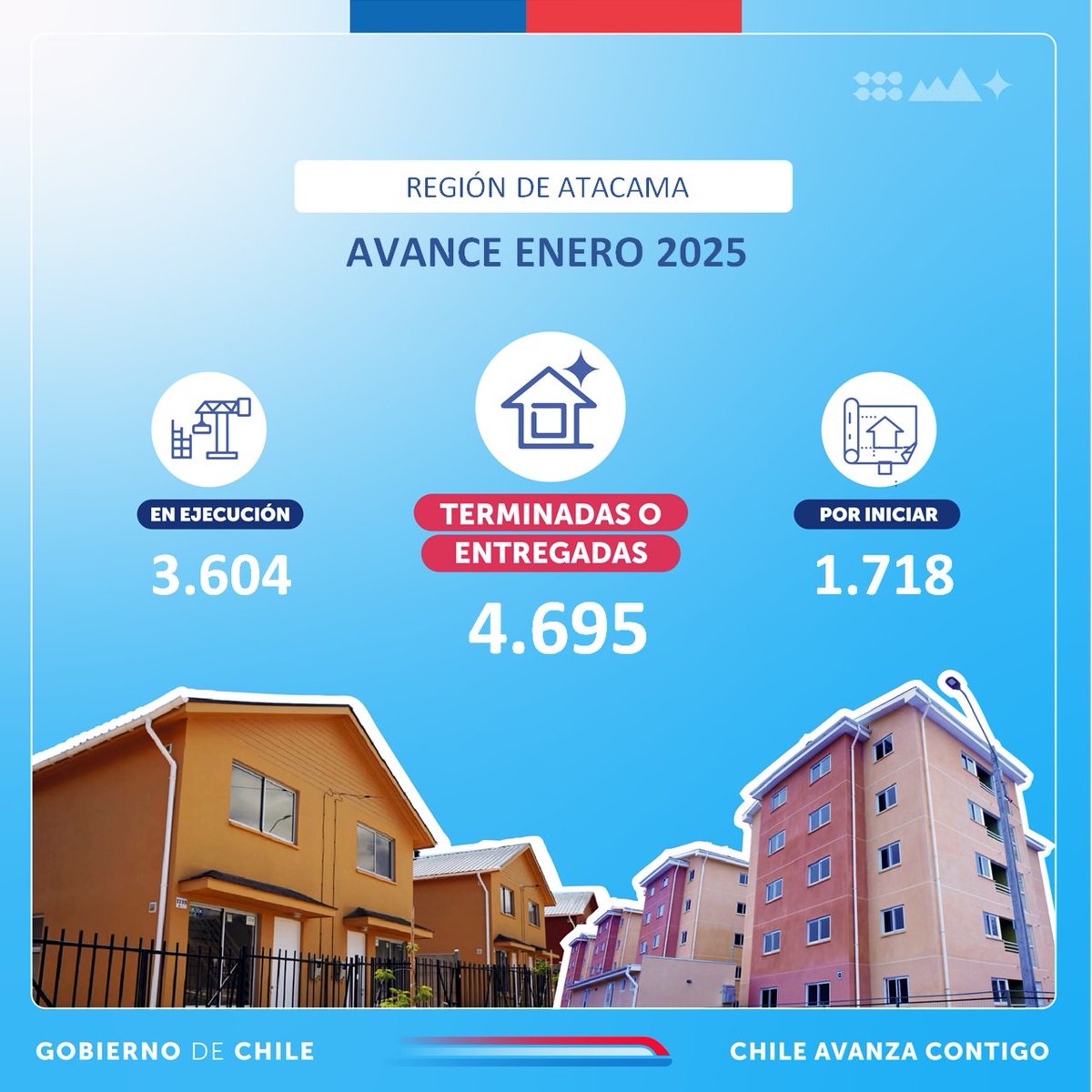 ¡Seguimos construyendo hacia la meta del #PlanEmergenciaHabitacional! ✅

En Atacama, a enero de 2025, alcanzamos:

🔑 4.695 viviendas terminadas o entregadas
🏘 3.604 en ejecución
🏗 1.718 por iniciar