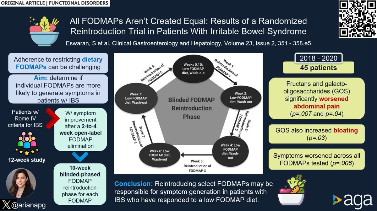 Joseph Sleiman, MD, FACP (@josephhabibi_md) on Twitter photo #CGH4ALL 📣 <a href="/AGA_CGH/">CGH</a>
🥦 Which FODMAPs trigger IBS symptoms the most? 🚨
🔬 A randomized trial reveals that fructans & GOS worsen abdominal pain & bloating 😣🎈
🚀 Could a targeted FODMAP approach be the future of IBS management? 🤔
#GutHealth #IBS
🖇️ doi.org/10.1016/j.cgh.… #CGH4ALL 📣 <a href="/AGA_CGH/">CGH</a>
🥦 Which FODMAPs trigger IBS symptoms the most? 🚨
🔬 A randomized trial reveals that fructans & GOS worsen abdominal pain & bloating 😣🎈
🚀 Could a targeted FODMAP approach be the future of IBS management? 🤔
#GutHealth #IBS
🖇️ doi.org/10.1016/j.cgh.…