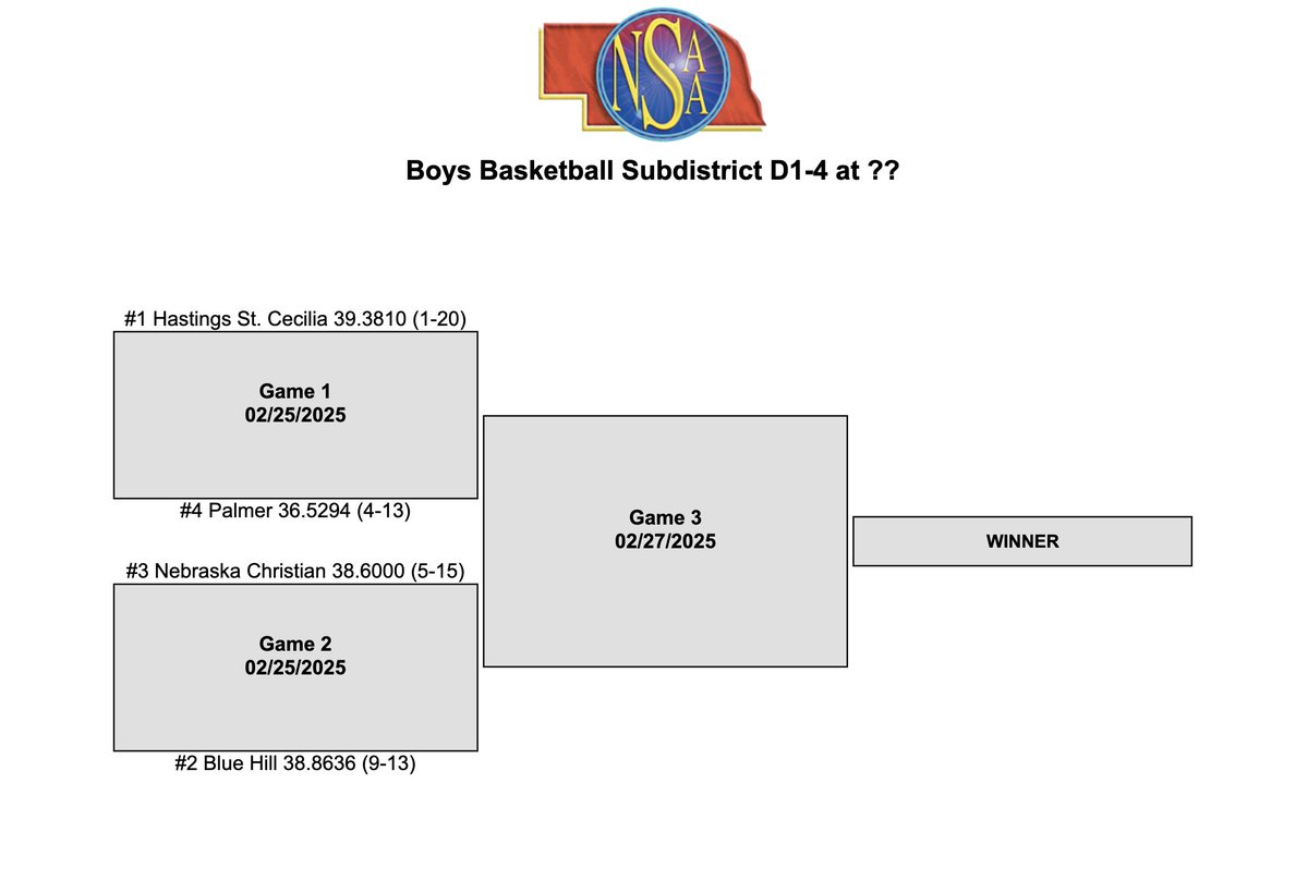 This has got to be a first... 🤔

The Hastings St. Cecilia boys are the top-seed and host of a D1 subdistrict with a bracket-worst 1-20 record‼
Bluehawks only played ONE team in their class all season, and their opp. win% is highest of all teams in Class D1. 

#nebpreps