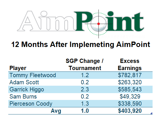 AimPointGolf's tweet photo. Here's 5 more showing a pretty steady average of +1 SGP per tournament. https://t.co/MDcFoD3gb0