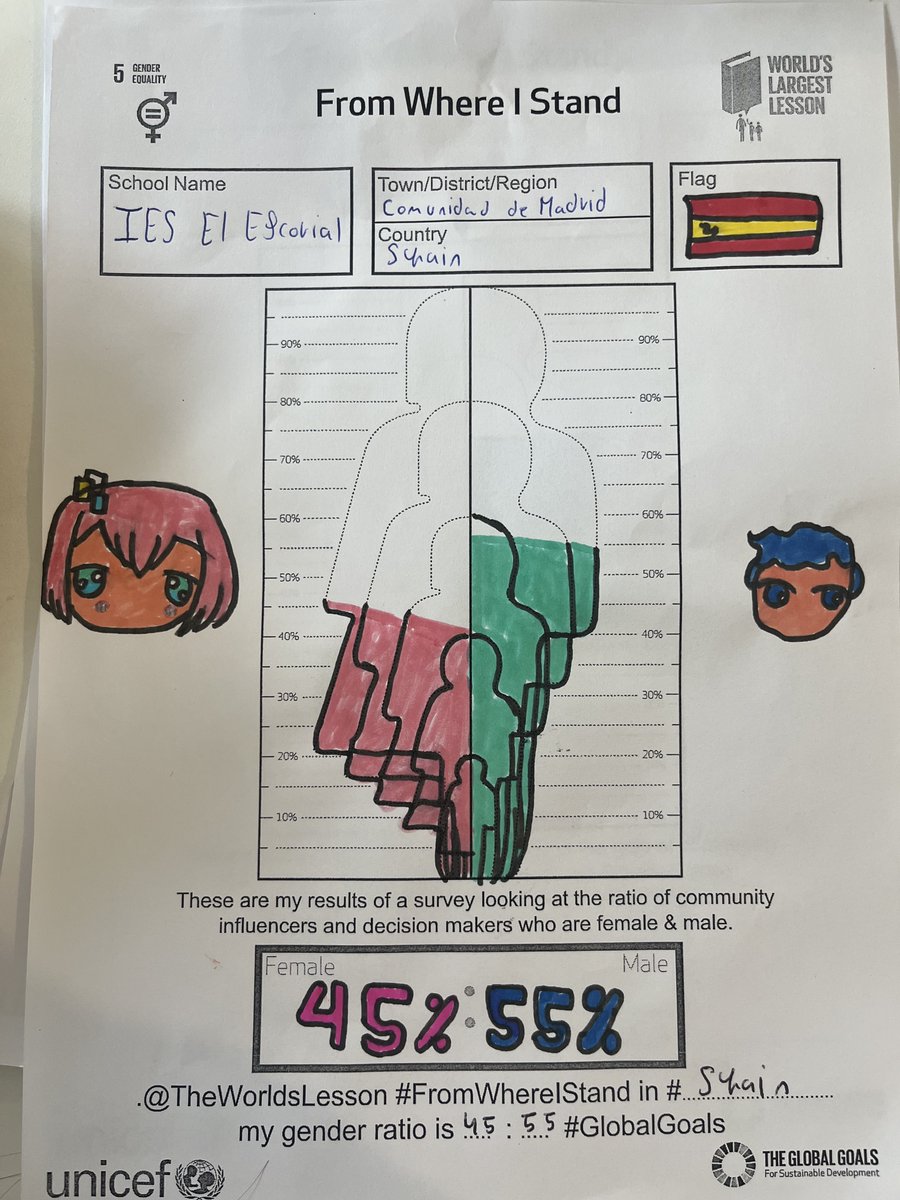 YessEdu's tweet image. In #2ESO #English, we are carrying out a project to increase my students' awareness about SDG 5: Gender Equality. #FromWhereIStand in #Spain, the gender ratio is around 50:50 🙌🏻 #GlobalGoals @TheWorldsLesson. We're already on the🗺️acortar.link/jdHSyP