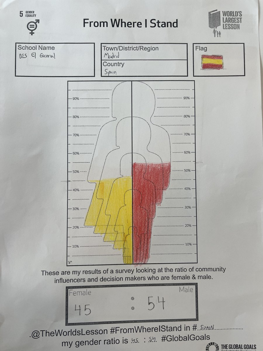 YessEdu's tweet image. In #2ESO #English, we are carrying out a project to increase my students' awareness about SDG 5: Gender Equality. #FromWhereIStand in #Spain, the gender ratio is around 50:50 🙌🏻 #GlobalGoals @TheWorldsLesson. We're already on the🗺️acortar.link/jdHSyP