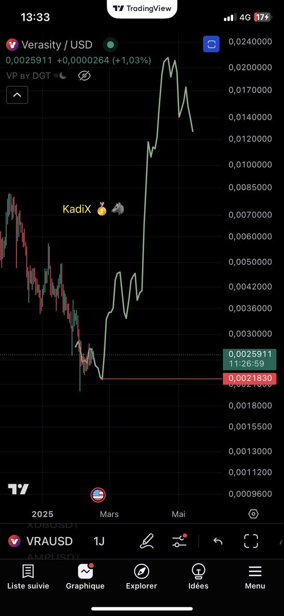 Medjadi29's tweet photo. $BTC #BTC #vra $vra 🔥🔥🔥

👌 مسألة وقت لا أكثر وترى النسخ محققة بحذافيرها باذن الله ⏳

ويجب ان تعلم شيء انا أشارك التحديثات في سبيل الله لا غير فانتقادك لي باسلوب تهجمي او انك تريد تثبت انني مخطىء فهذا والله لن يهز من رأسي شعرة ولن يغير من تفكيري ولا من اهدافي لاني شخصيا في عز السلبية وفي البير ماركت وبعد طول انتظار ذقت حلاوة هاذ العلم الذي اكرمنا به الله سبحانه وتعالى وحققت ارباح لن يحلم  بها الاغلبية هنا فلا يوجد سبيل لان يدخل في قلبي الشك ولا الحيرة الآن و انا صابر ومحتسب بحول الله واي شيء قلته سيتحقق بالحرف الواحد و الزمن سيثبت ذلك والنتائج هي من تتكلم.

 🎲 actions speak louder than words 🎲

" الأفعال أبلغ من الأقوال "

قبل وبعد 👇👇👇