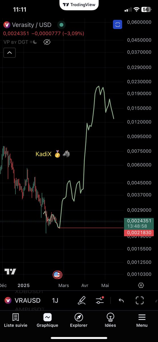 Medjadi29's tweet photo. $BTC #BTC #vra $vra 🔥🔥🔥

👌 مسألة وقت لا أكثر وترى النسخ محققة بحذافيرها باذن الله ⏳

ويجب ان تعلم شيء انا أشارك التحديثات في سبيل الله لا غير فانتقادك لي باسلوب تهجمي او انك تريد تثبت انني مخطىء فهذا والله لن يهز من رأسي شعرة ولن يغير من تفكيري ولا من اهدافي لاني شخصيا في عز السلبية وفي البير ماركت وبعد طول انتظار ذقت حلاوة هاذ العلم الذي اكرمنا به الله سبحانه وتعالى وحققت ارباح لن يحلم  بها الاغلبية هنا فلا يوجد سبيل لان يدخل في قلبي الشك ولا الحيرة الآن و انا صابر ومحتسب بحول الله واي شيء قلته سيتحقق بالحرف الواحد و الزمن سيثبت ذلك والنتائج هي من تتكلم.

 🎲 actions speak louder than words 🎲

" الأفعال أبلغ من الأقوال "

قبل وبعد 👇👇👇